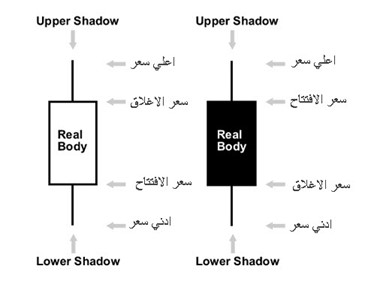 الشمعة المليئة باللون الأسود تشير الى ان رأس الشمعة الذي هو سعر الافتتاح والجزء السفلي هو سعر الإغلاق