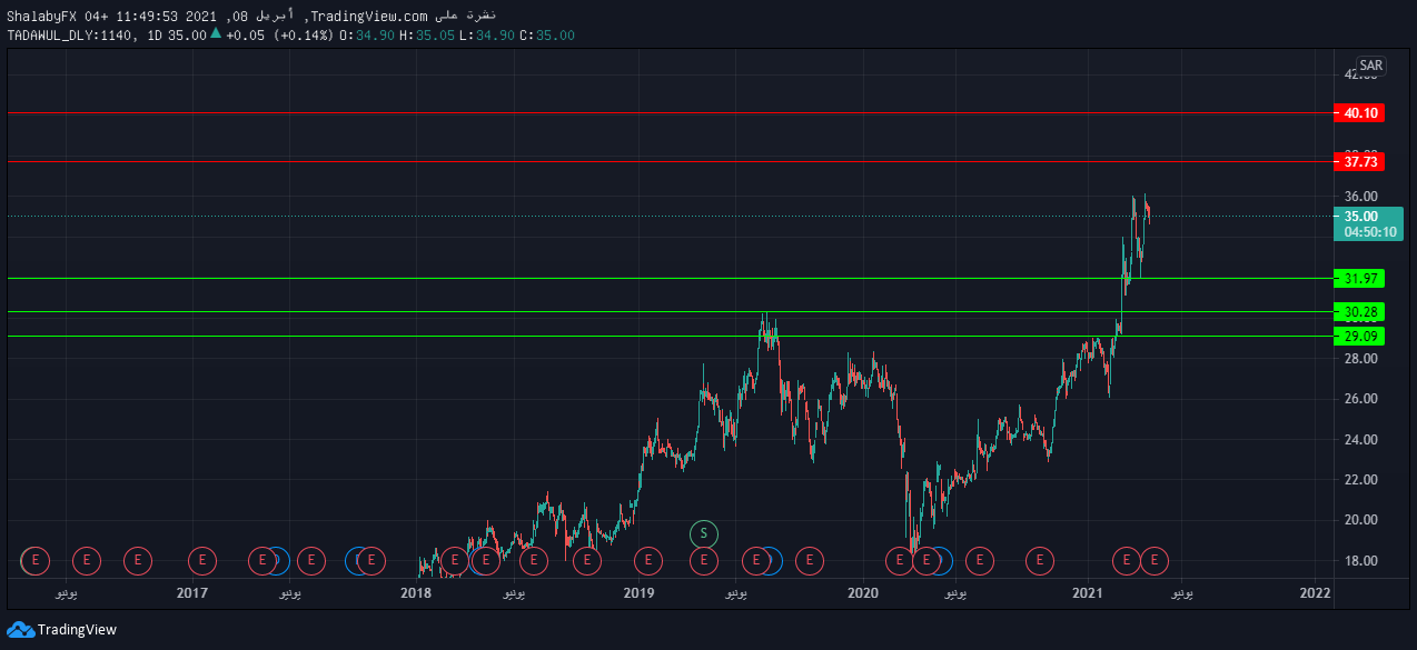 سعر سهم بنك البلاد في السوق السعودي اليوم 35 00 ريال سعودي Tradersup Com