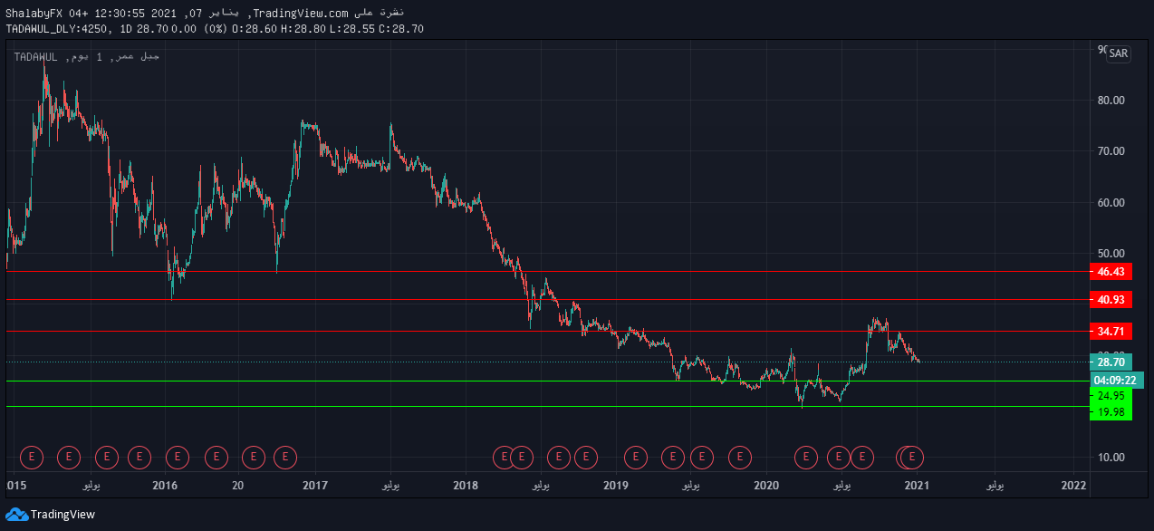 سعر سهم جبل عمر في بورصة تداول اليوم 28 80 ريال سعودي Tradersup Com