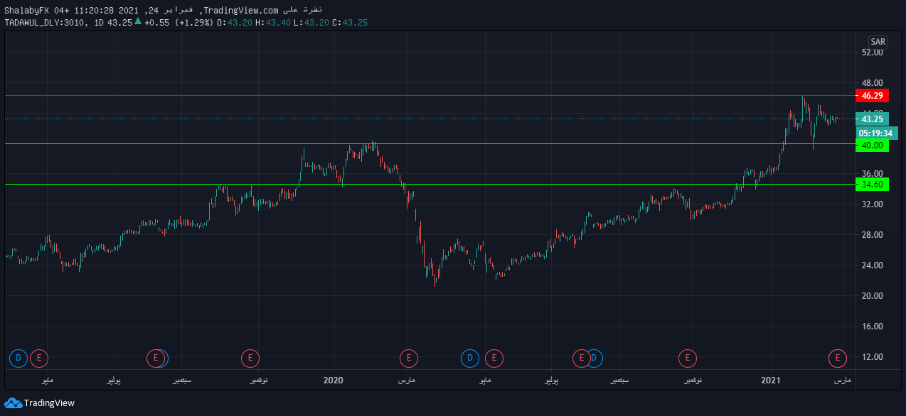 سعر سهم شركة اسمنت العربية في بورصة السوق السعودي اليوم 43 00 ريال سعودي Tradersup Com
