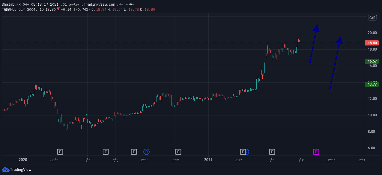 سعر سهم شركة اسمنت الشمالية 3004 اليوم في السوق السعودي تداول 18 80 ريال سعودي Tradersup Com