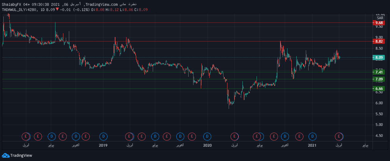 سعر سهم شركة المملكة القابضة في السوق السعودي اليوم 8 10 ريال سعودي Tradersup Com