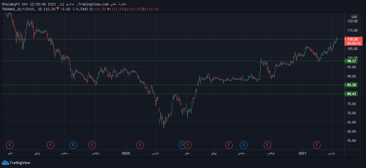 سعر سهم شركة سابك للصناعات التحويلية في السوق السعودي اليوم 110 40 ريال سعودي Tradersup Com