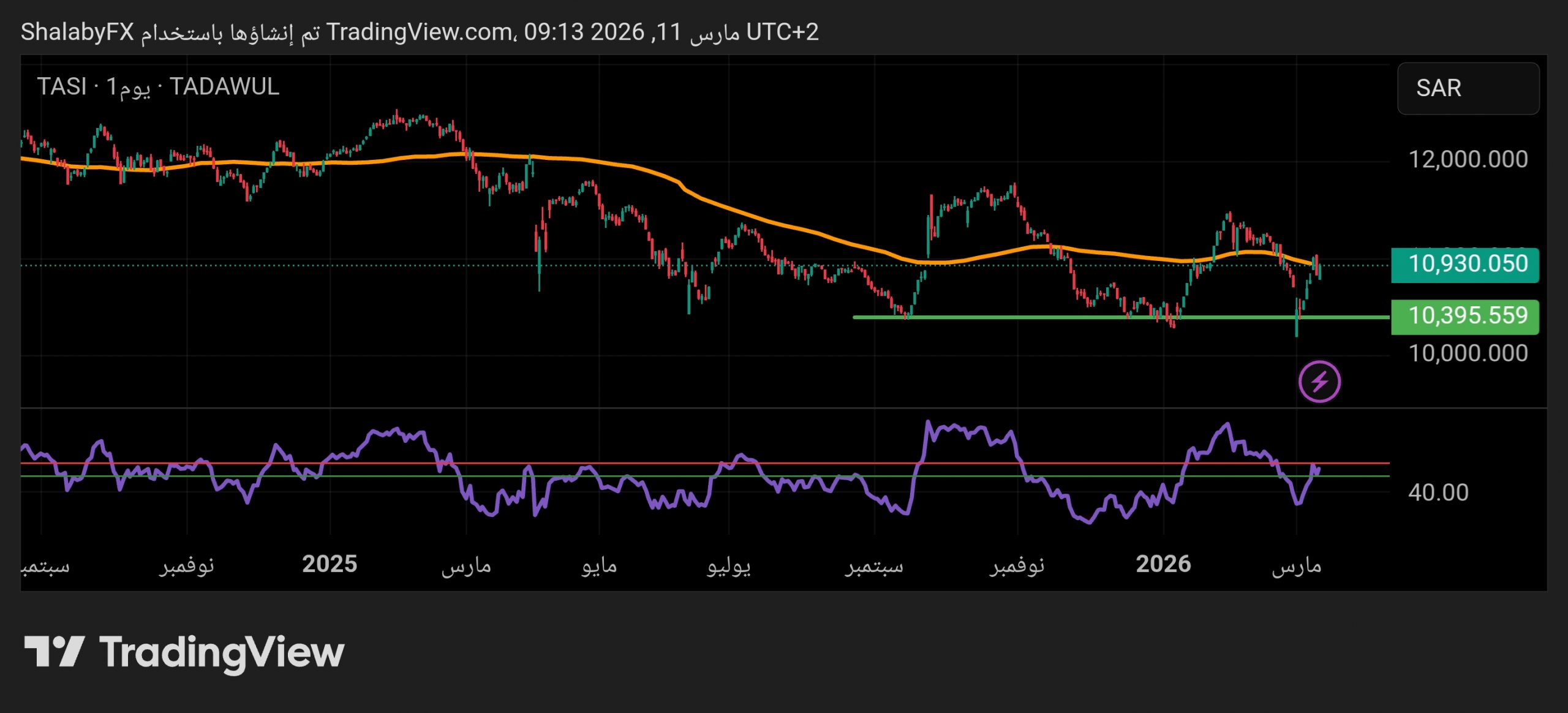 مؤشر تاسي السعودية عند 10.930.24 نقطة، هل يستطيع مؤشر تاسي الحفاظ على ...