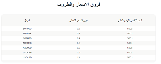 ذكر داخل موقع الشركة عن اليه التنفيذ ومن غير الواضح ان اسم أحد أنواع الحسابات وMt4 Ecn لا ذكر داخل موقع الشركة عن اليه التنفيذ ومن غير الواضح ان اسم أحد أنواع الحسابات وMt4 Ecn