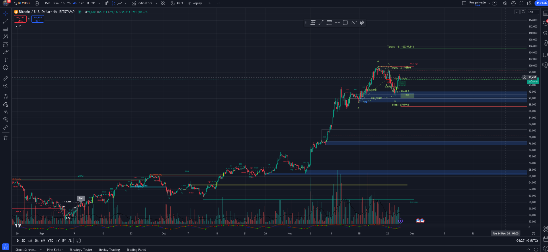 شارت البيتكوين
