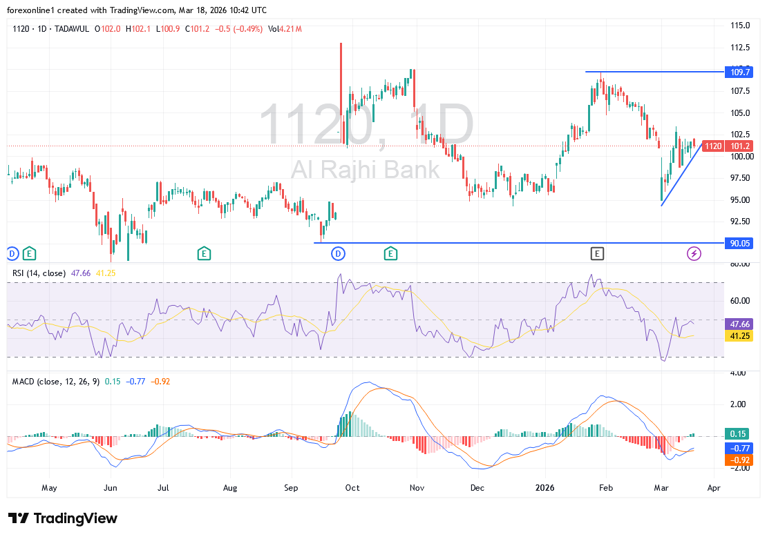 سهم مصرف الراجحي تحت المجهر: هل يقترب من اختراق جديد أم بداية تصحيح قصير؟