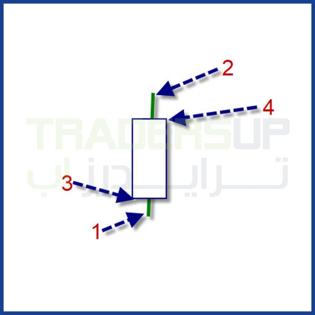 تتكون الشموع اليابانية من أربعة اجراء