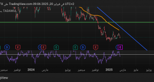 شارت سهم سابك