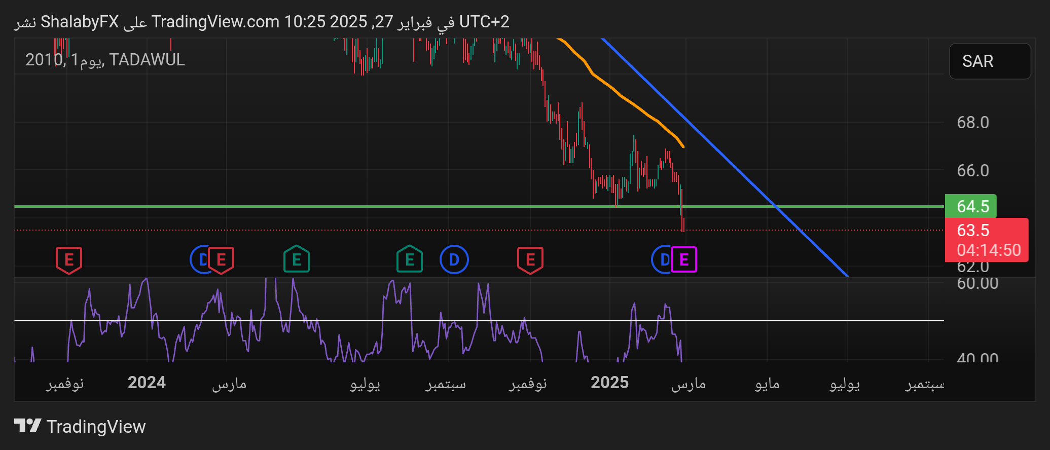 سعر سهم شركة سابك في السوق السعودي