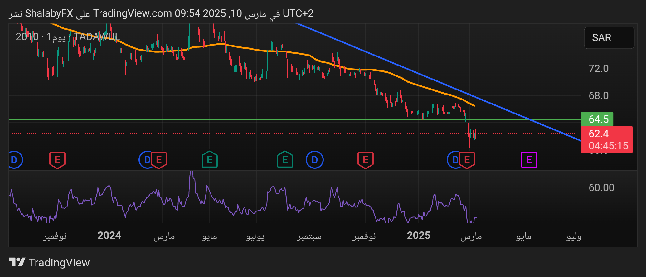 شارت سهم سابك