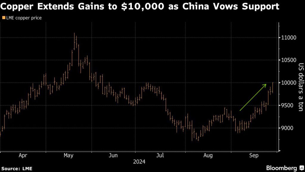 شارت سعر النحاس