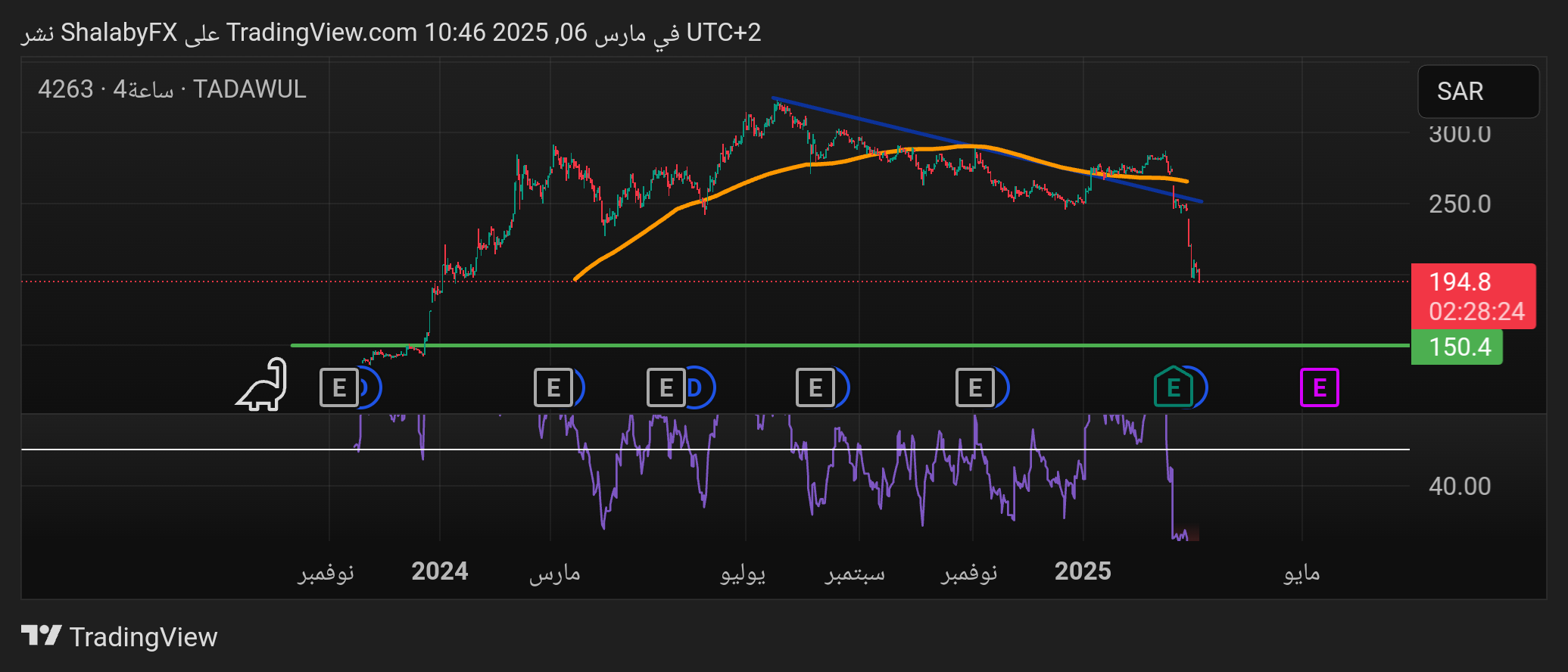شارت سهم سال السعودية