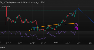 شارت سهم الاتصالات السعودية