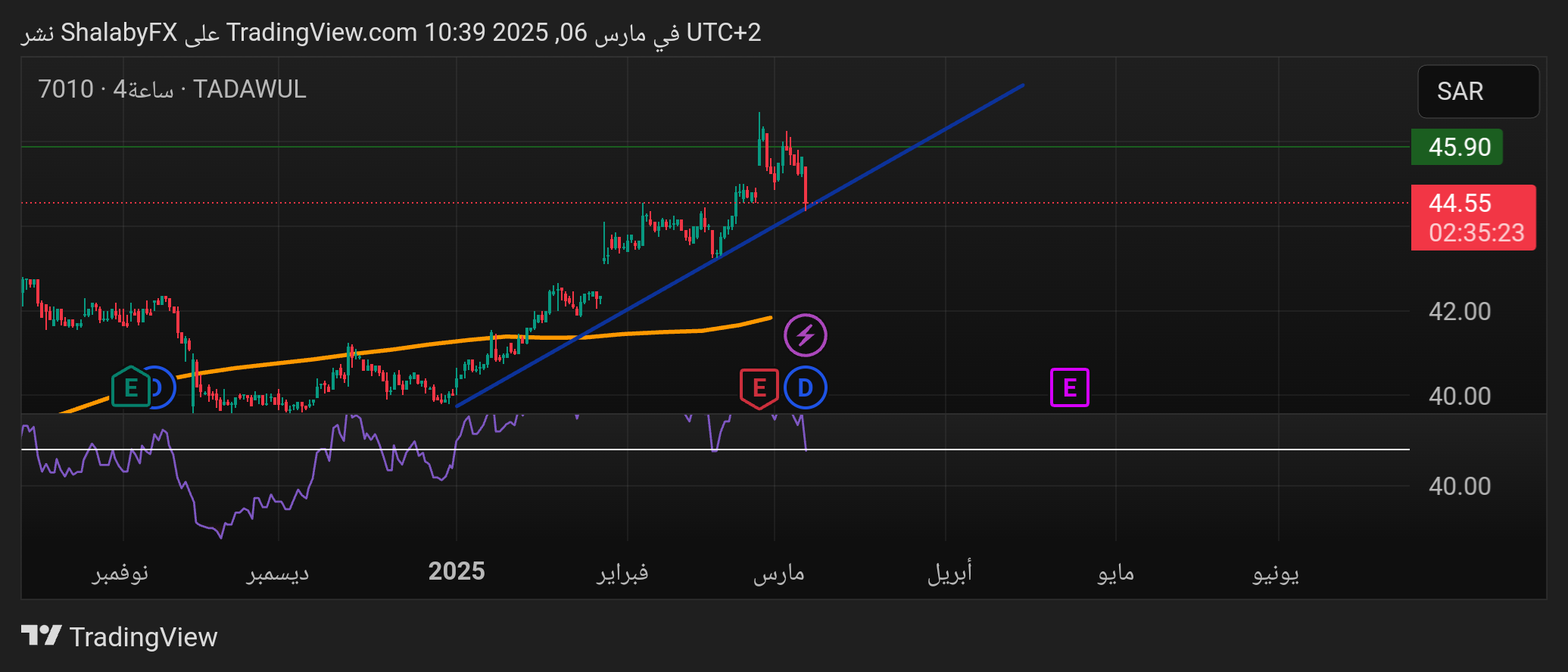 شارت سهم الاتصالات السعودية