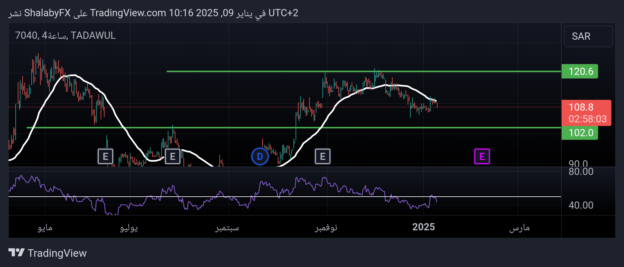 شارت سهم عذيب للاتصالات