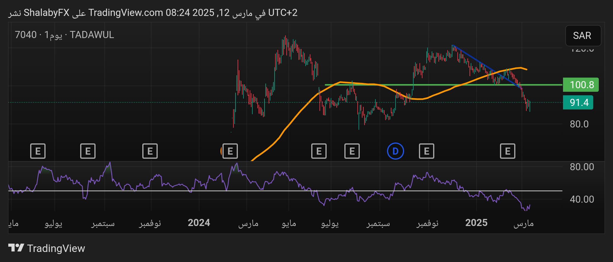 شارت سهم عذيب للاتصالات