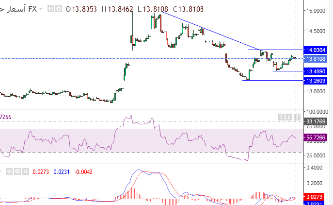 سعر الدرهم الاماراتى فى مصر اليوم حول 13.80 جنيه: هل يتخطى حاجز ال 14 جنيه؟