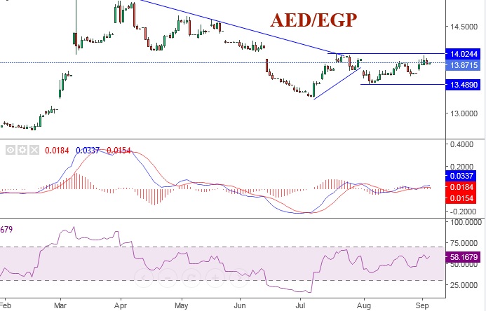 سعر الدرهم الإماراتي في مصر اليوم 13.85 جنيهًا: هل يتحول AED/EGP إلى هبوطي؟