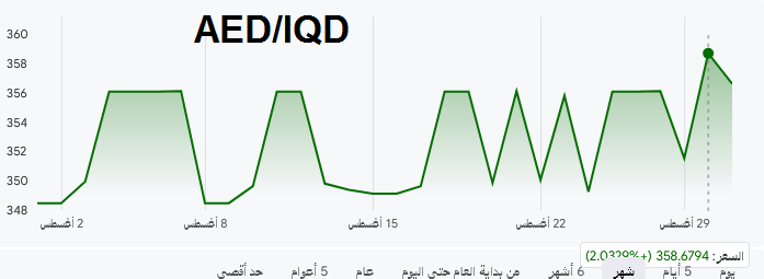 سعر الدرهم الإماراتي مقابل الدينار العراقي اليوم: مستوى 360 دينارًا يقترب.. ماذا بعد؟