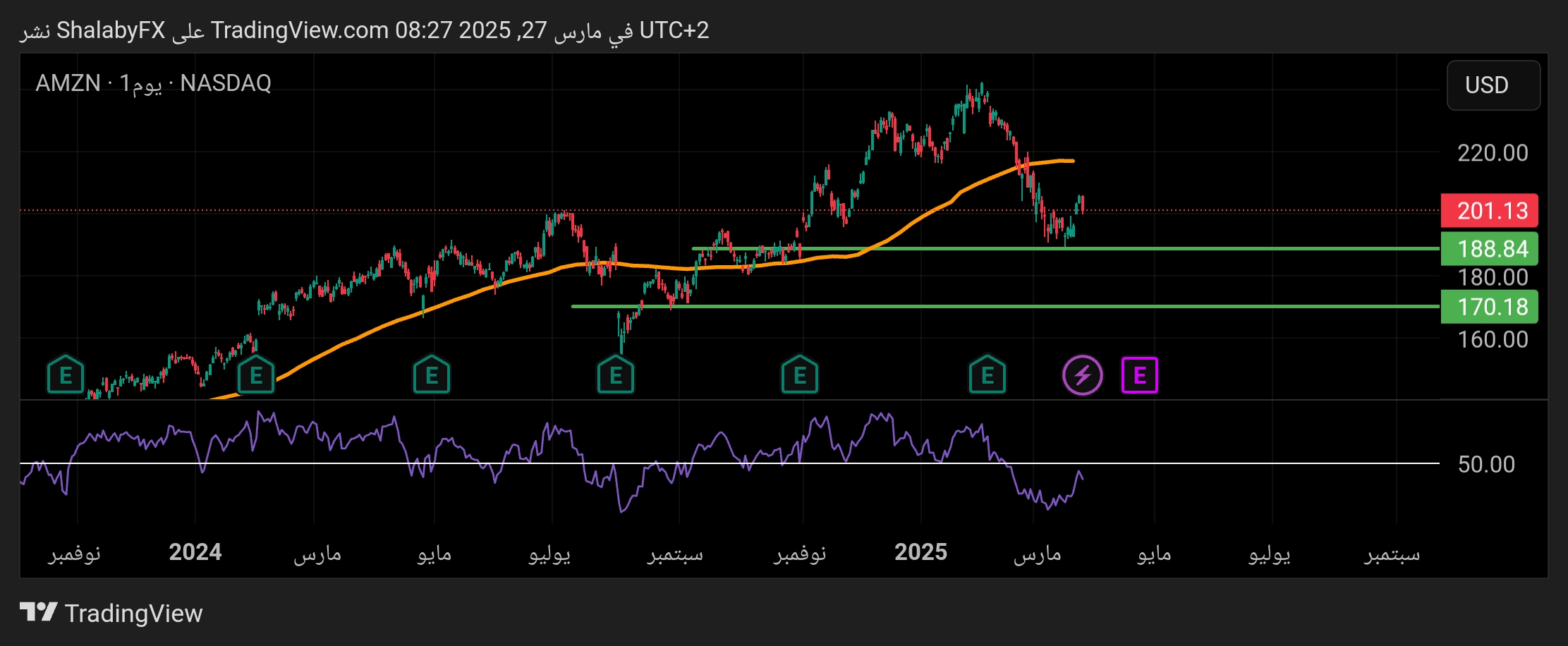 شارت سهم امازون