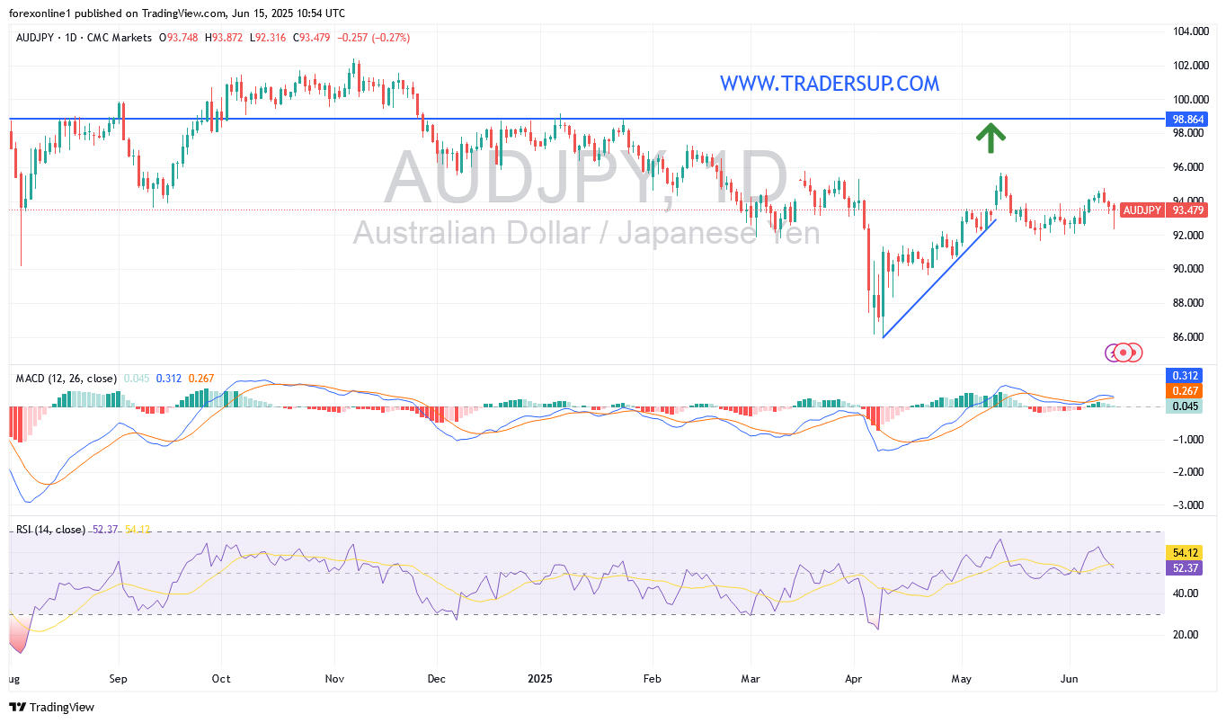 التوقعات الاسبوعية لسعر الدولار الاسترالى مقابل الين اليابانى AUD/JPY :  والاستعداد لخسائر أقوى