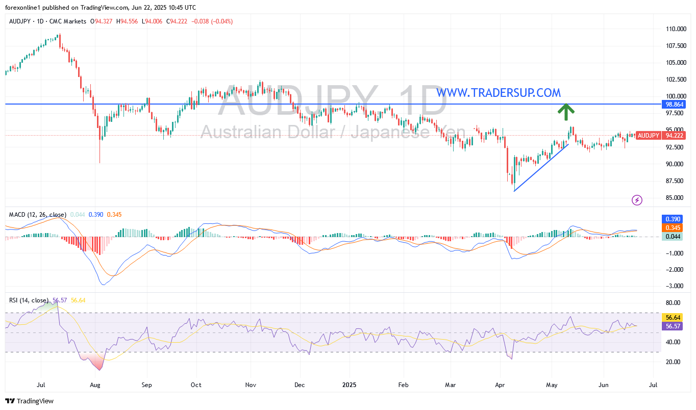 التوقعات الاسبوعية لزوج الدولار الاسترالى / الين اليابانى AUD/JPY :  والحذر من تجدد البيع