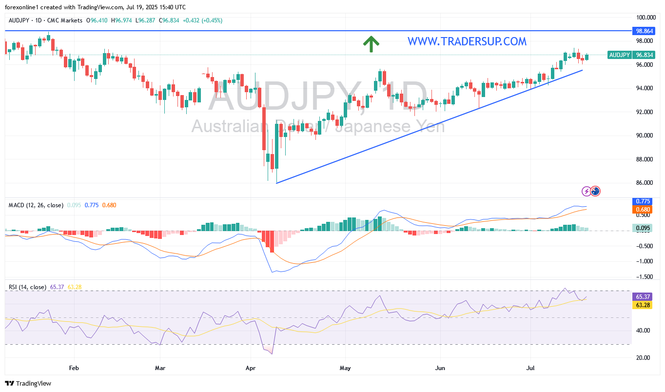 التحليل الاسبوعى لزوج الدولار الاسترالى مقابل الين اليابانى AUD/JPY: المقاومة 98.00 هدفا هاما للبيع