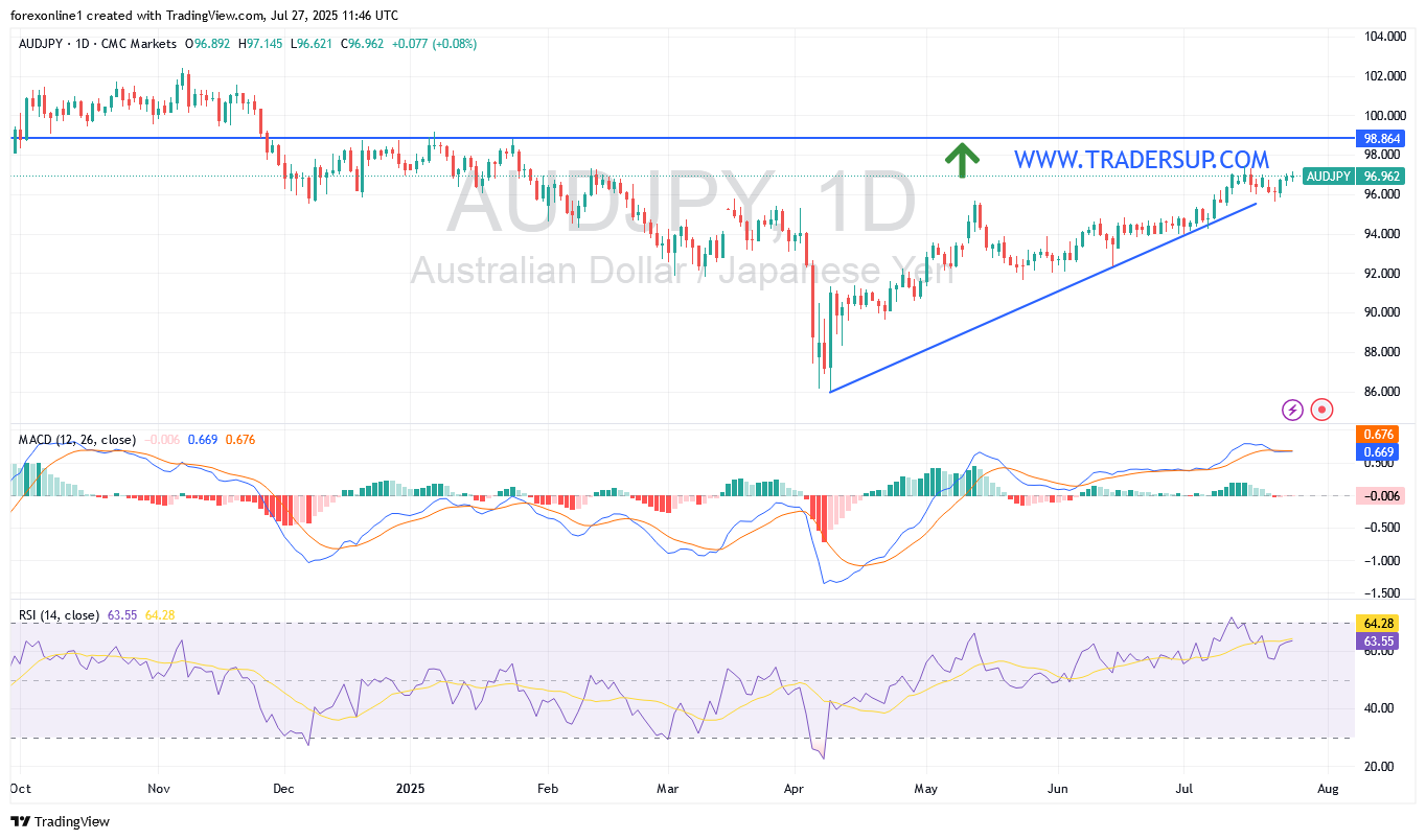 التحليل الاسبوعى لزوج العملات الدولار الاسترالى / الين اليابانى AUD/JPY: الاتجاه الصعودى لا يزال سليما