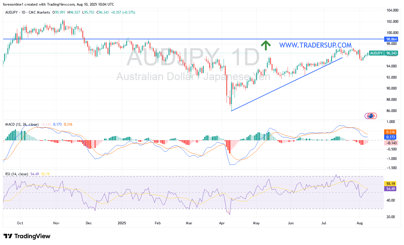 التحليل الاسبوعى لسعر الدولار الاسترالى مقابل الين اليابانى AUD/JPY: فشل جديد لكسر الاتجاه الصعودى