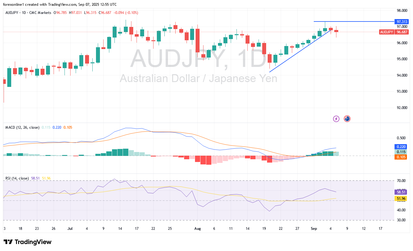 التوقعات الاسبوعية لزوج الدولار الاسترالى مقابل الين اليابانى AUD/JPY: محاولات الخروج من القناة الصاعدة. فهل نشهد تحولا لاسفل ؟