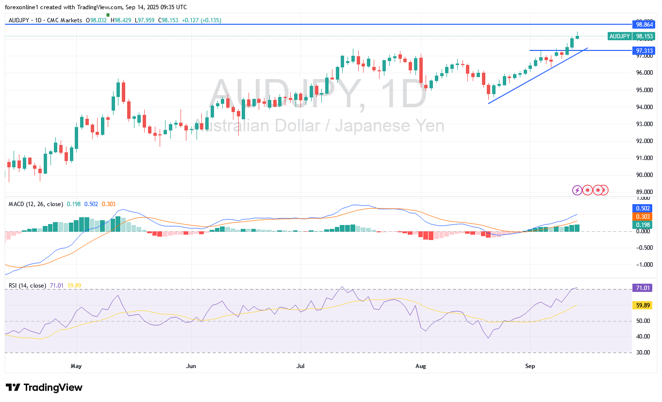 توقعات الدولار الاسترالى مقابل الين اليابانى AUD/JPY هذا الاسبوع: أحذر من تجدد البيع لجنى الارباح