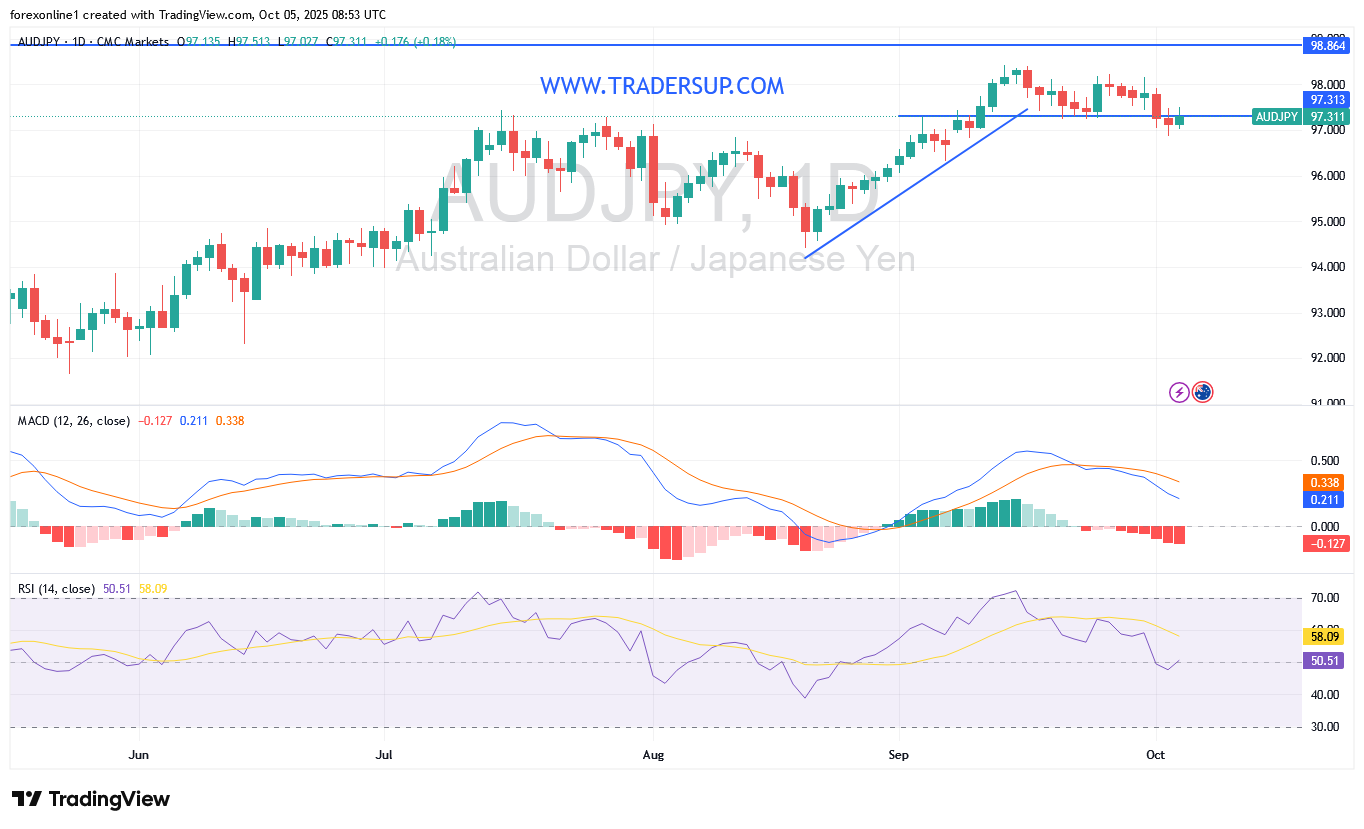 التوقعات الاسبوعية لزوج الدولار الاسترالى مقابل الين اليابانى AUD/JPY: النفور من المخاطرة يدعم كسر الاتجاه الصاعد