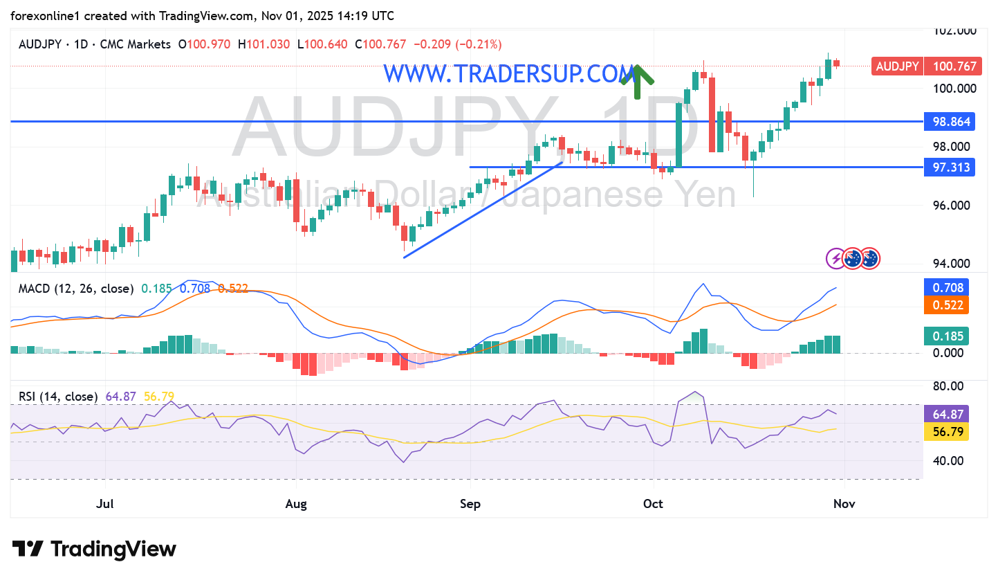 زوج الدولار الاسترالى مقابل الين اليابانى قد يشهد عمليات بيع لجنى الارباح