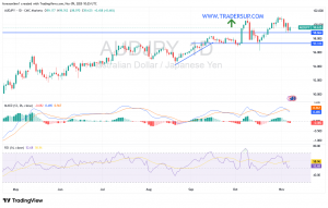 شارت الدولار الاسترالى / ين يابانى