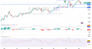 شارت الدولار الاسترالى / ين يابانى