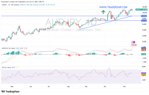 شارت الدولار الاسترالى/ ين يابانى