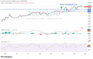 شارت الدولار الاسترالى/ ين يابانى