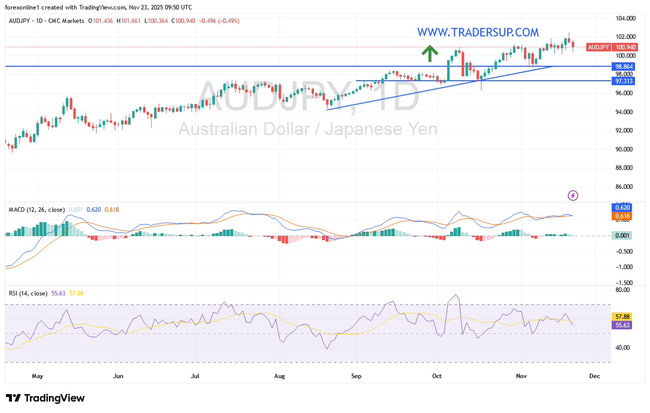 شارت الدولار الاسترالى / ين يابانى