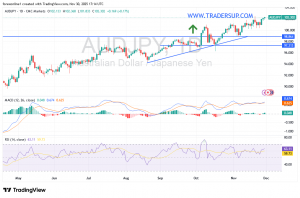 شارت الدولار الاسترالى ين يابانى