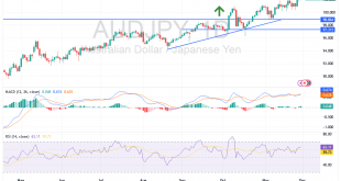 شارت الدولار الاسترالى ين يابانى