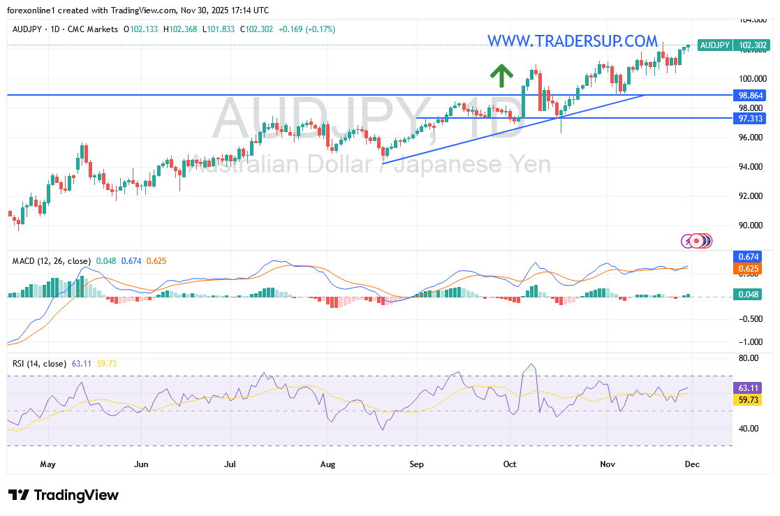 شارت الدولار الاسترالى ين يابانى