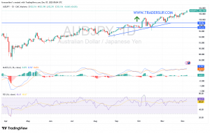 شارت الدولار الاسترالى ين يابانى