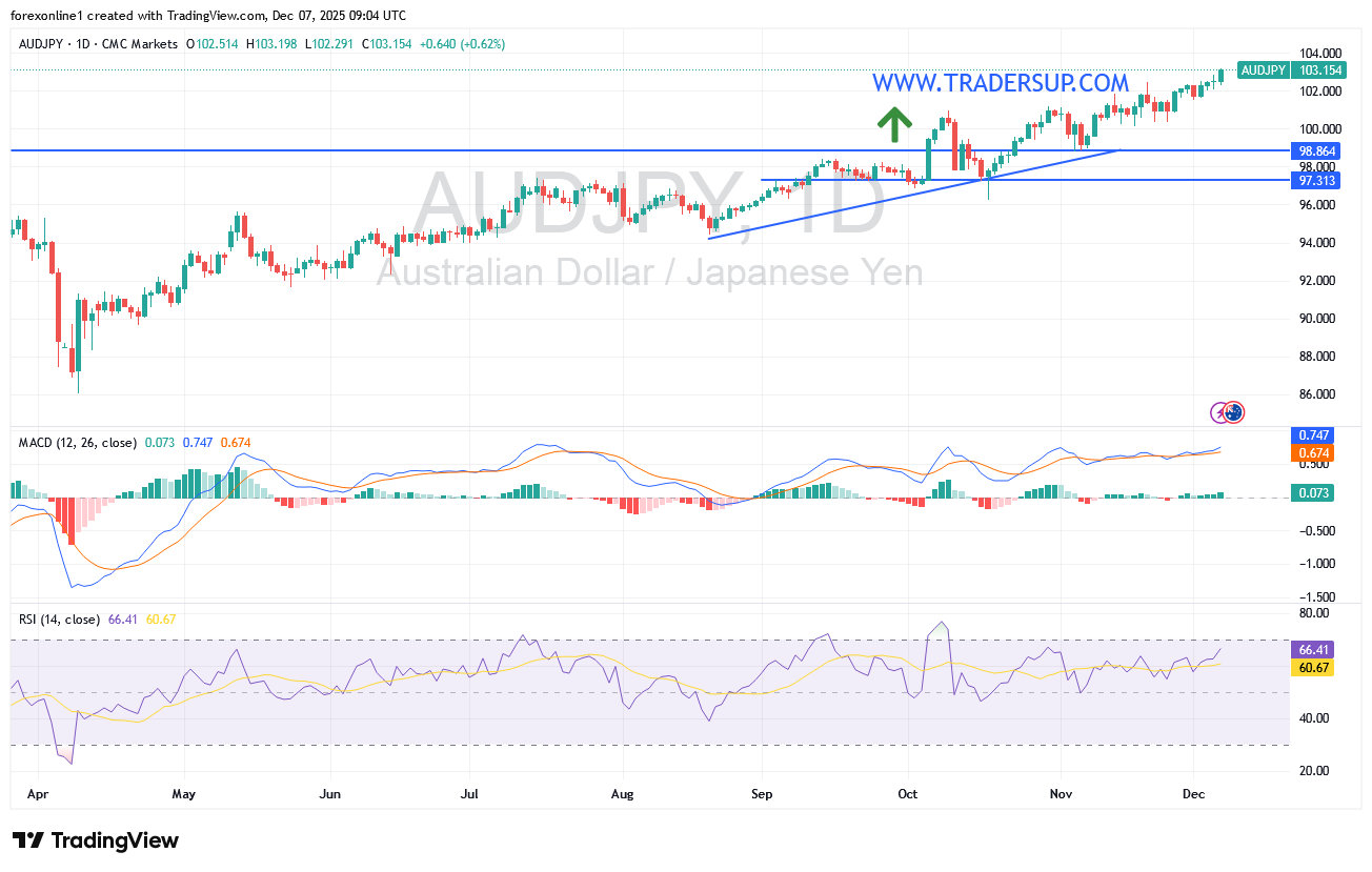 شارت الدولار الاسترالى ين يابانى