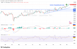 شارت الدولار الاسترالى ين يابانى