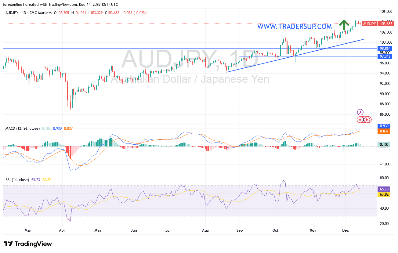 توقعات أتجاه الدولار الاسترالى مقابل ين يابانى AUD/JPY الاسبوعية: سيحددها اعلان بنك اليابان برفع الفائدة