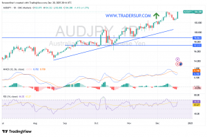 شارت الدولار الاسترالى ين يابانى