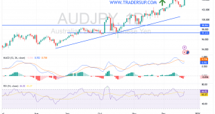 شارت الدولار الاسترالى ين يابانى