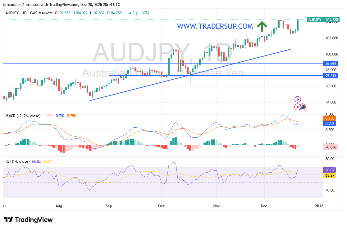 شارت الدولار الاسترالى ين يابانى