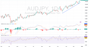 شارت الدولار الاسترالى ين يابانى